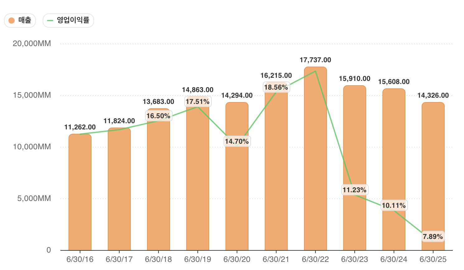 에스티 로더 매출(백만USD)과 영업이익률(%) 추이